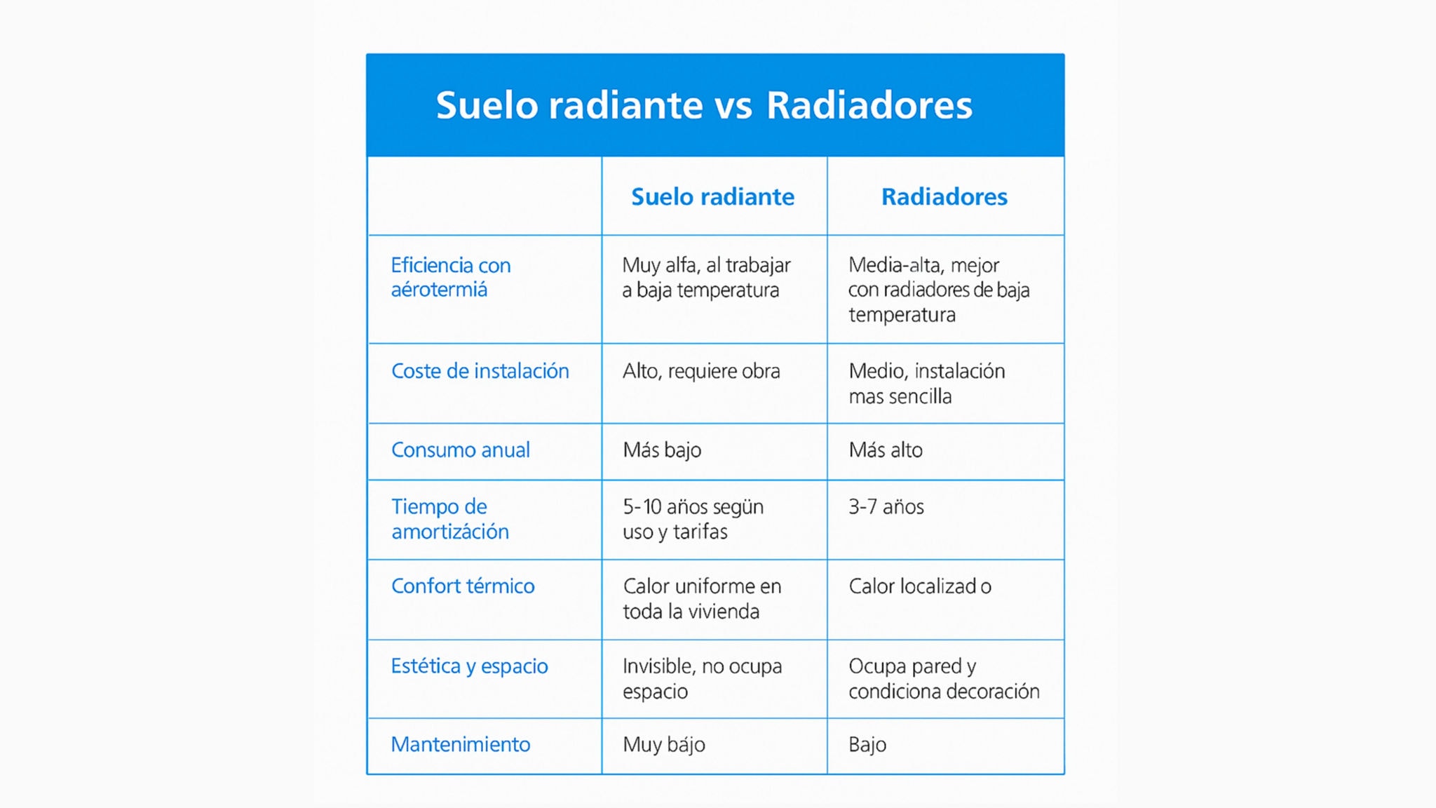 Tabla comparativa entre suelo radiante y radiadores