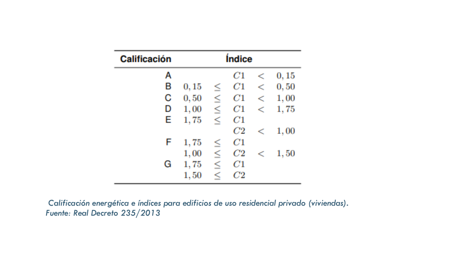 Calificación energética e índices para edificios de uso residencial privado (viviendas). Fuente: Real Decreto 235/2013