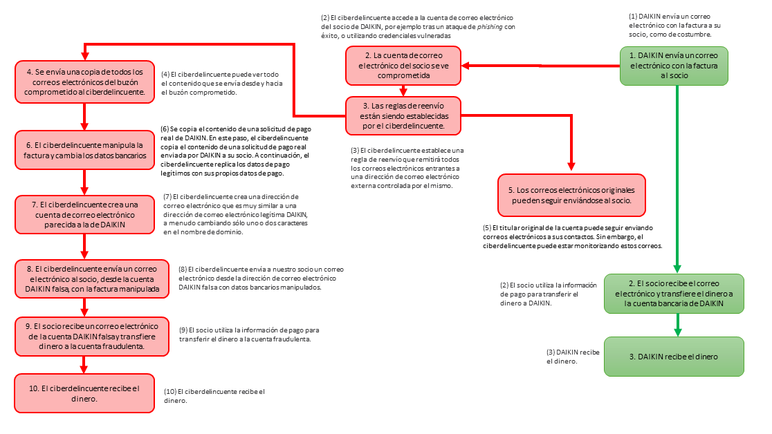 Grafico aviso fraude