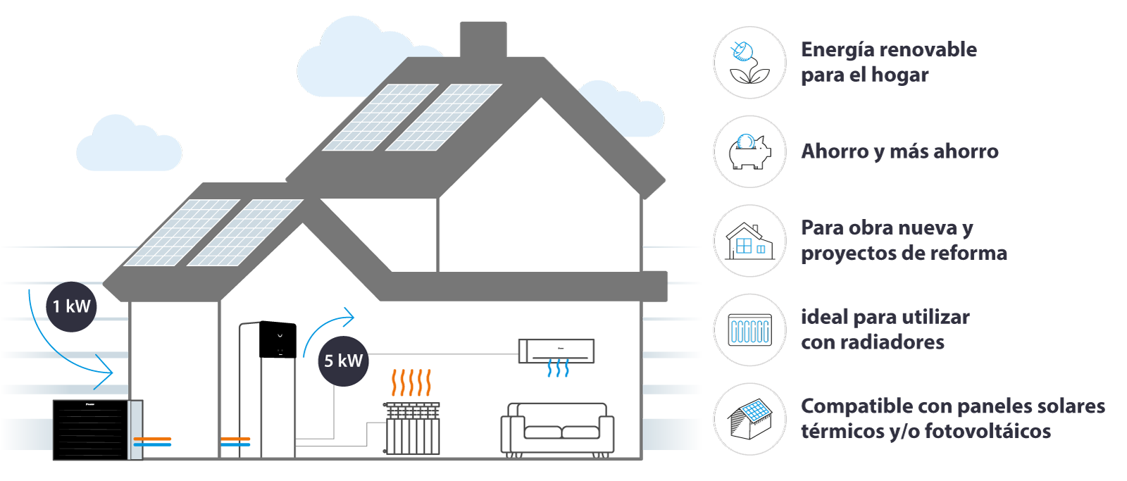 Infografía ventajas aerotermia con radiadores Daikin