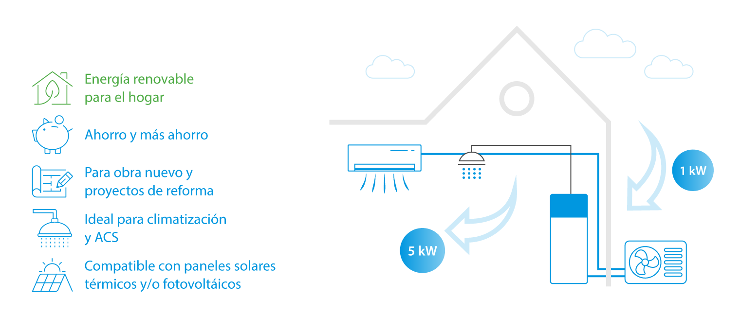 Infografía ventajas areotermia Multi+ con ACS