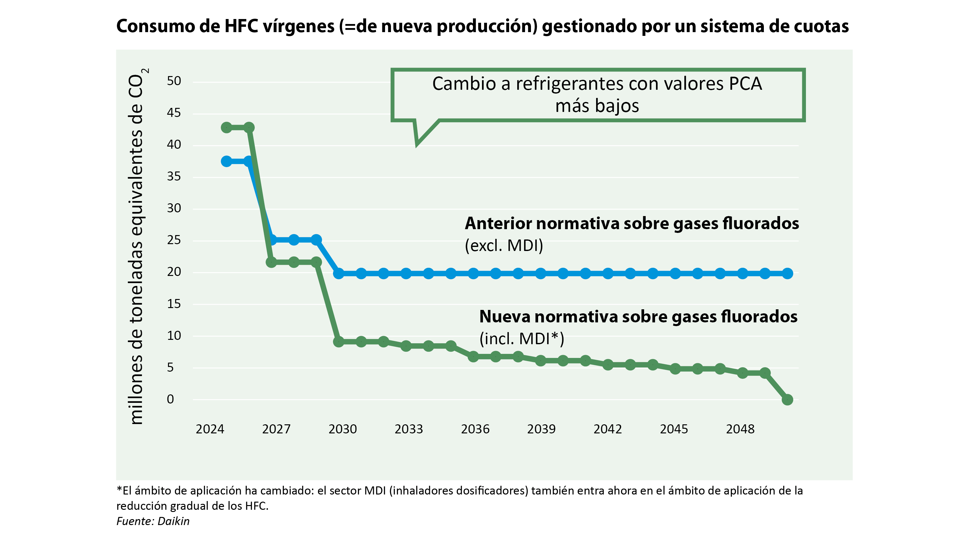 Comparativa de la retirada gradual de los gases fluorados