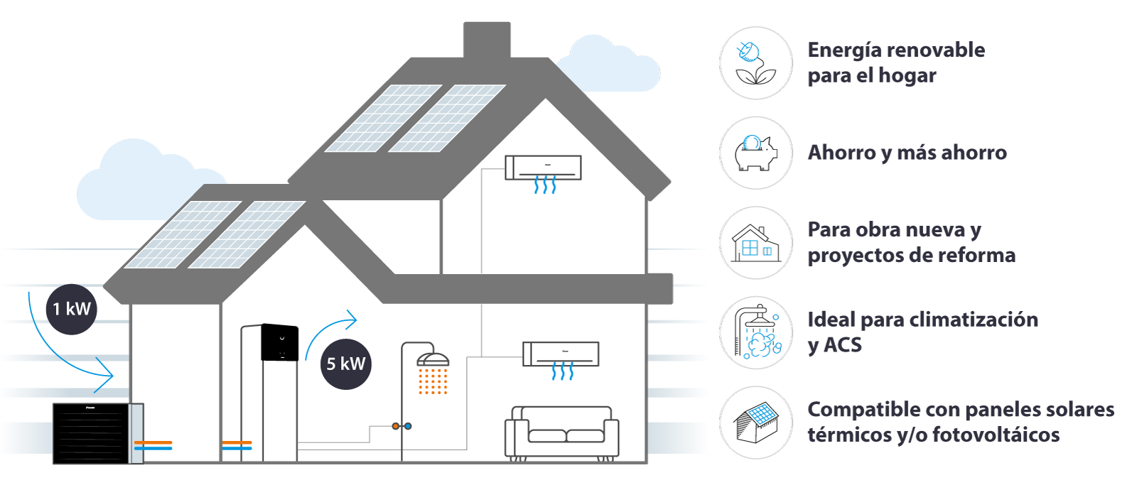 Infografía ventajas areotermia Multi+ con ACS Infografía ventajas Multi+ con ACS de Daikin