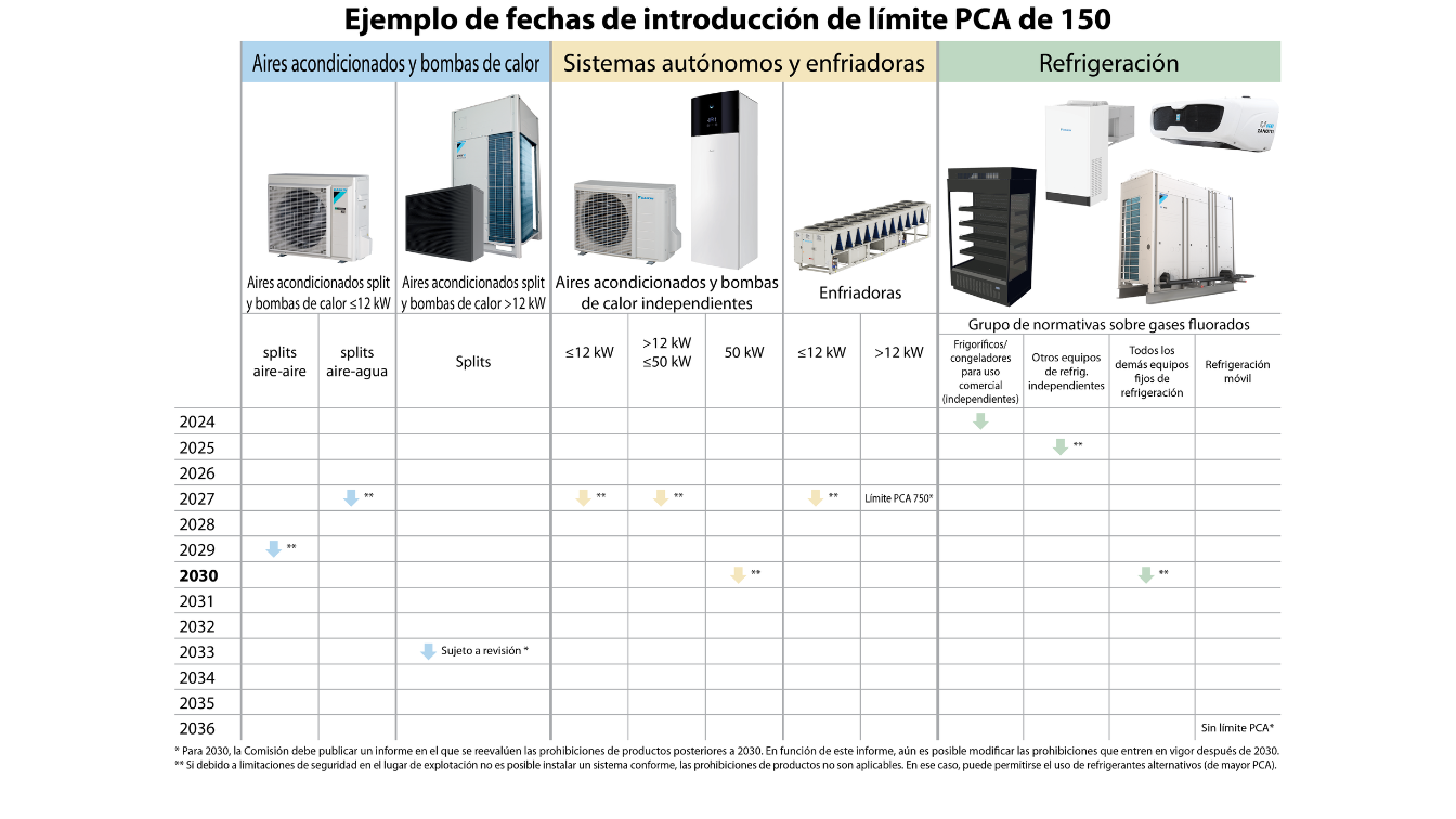 Tabla ejemplo con fechas límite para sistemas con un refigerante con un límite PCA de 150.