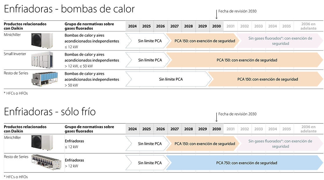 Resumen de las prohibiciones y requisitos impuestos a las enfriadoras de sólo refrigeración y equipos de aerotermia Daikin Applied