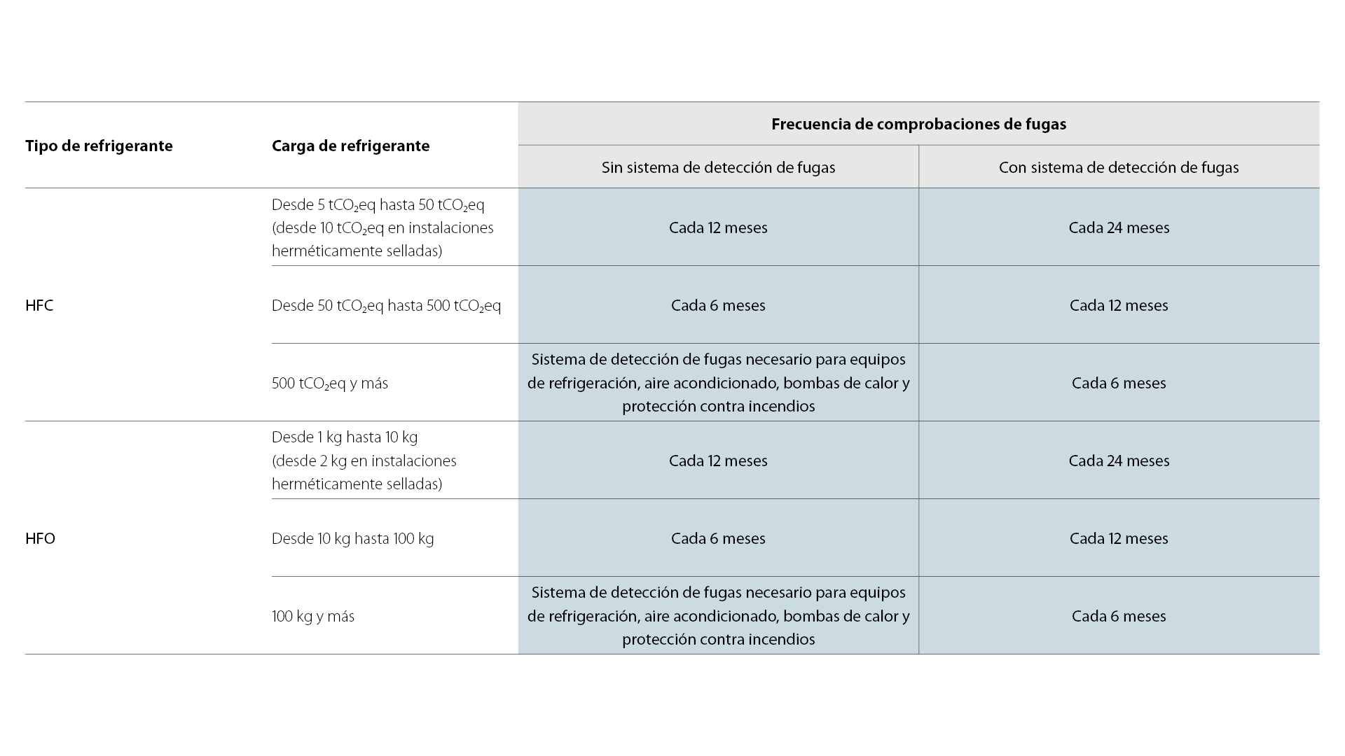 Descripción general de los requisitos y directrices para las comprobaciones de fugas