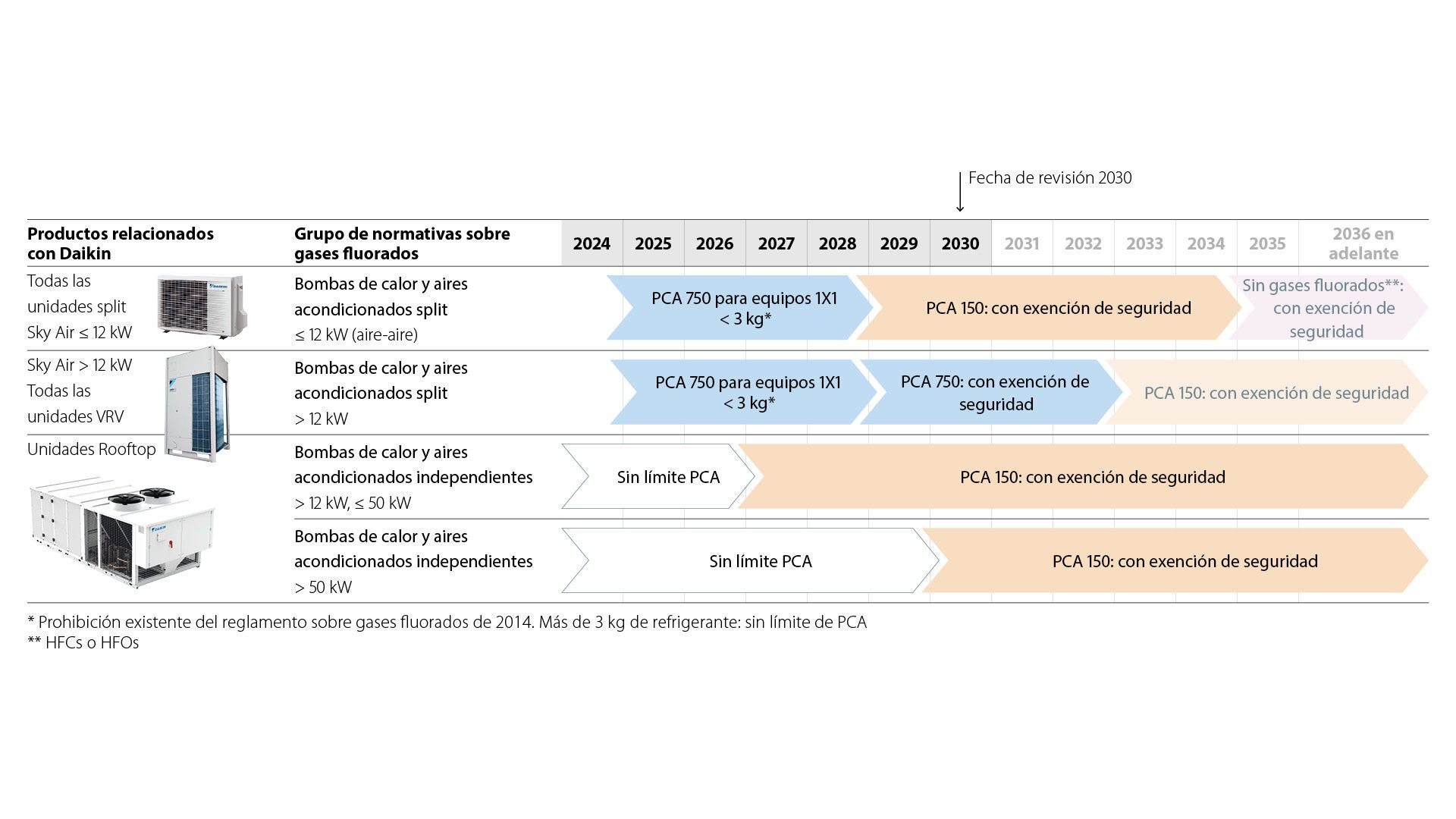 Resumen de las prohibiciones y requisitos impuestos a los sistemas aire-aire residenciales y comerciales
