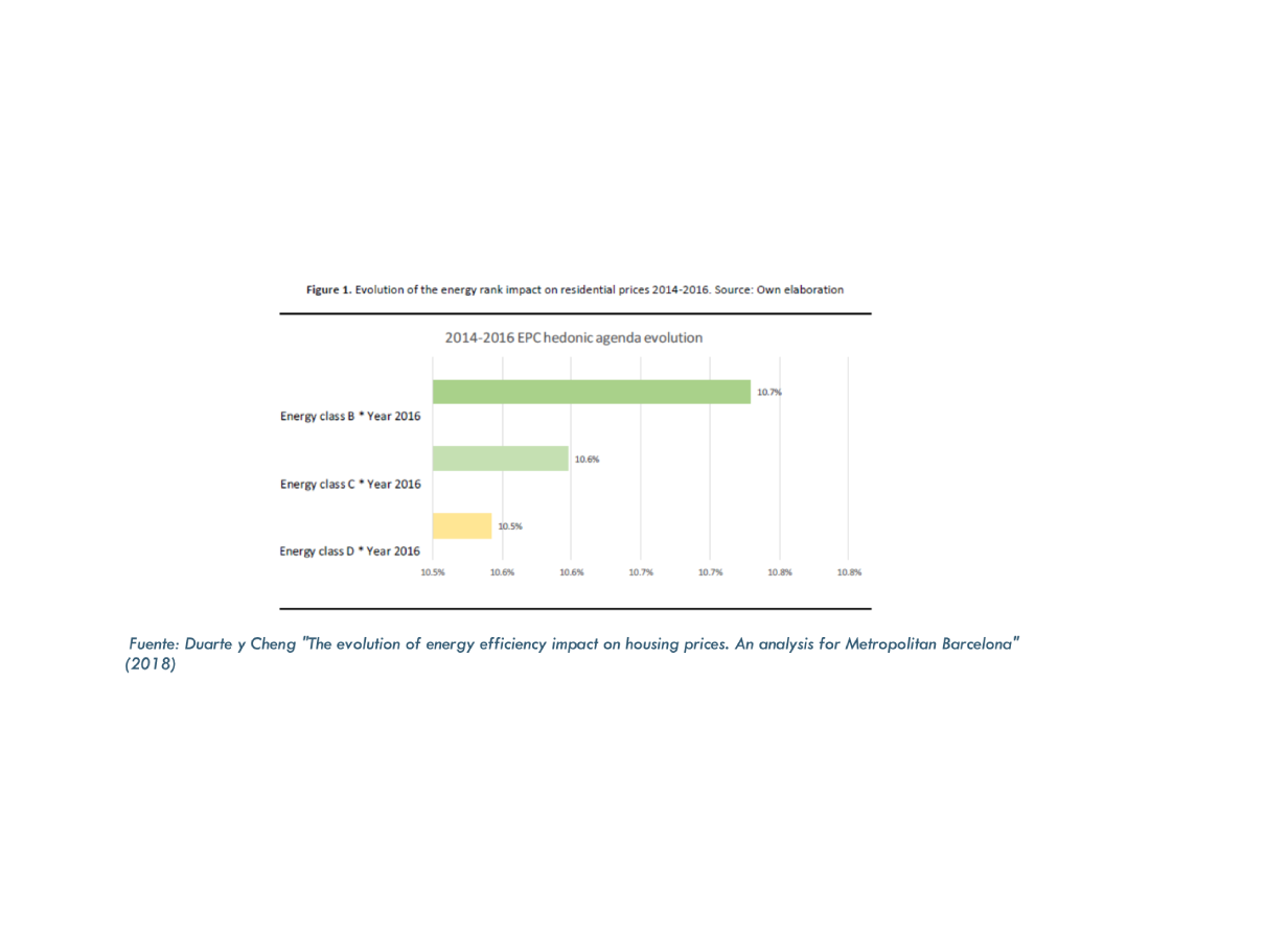 Fuente: Duarte y Cheng "The evolution of energy efficiency impact on housing prices. An analysis for Metropolitan Barcelona" (2018)