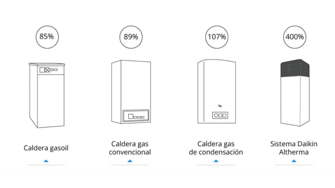 Ejemplos de ahorro energético de la aerotermia Daikin Altherma