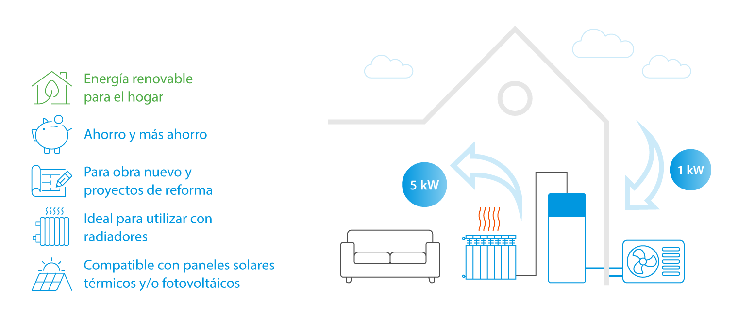 Infografía ventajas areotermia con radiadores