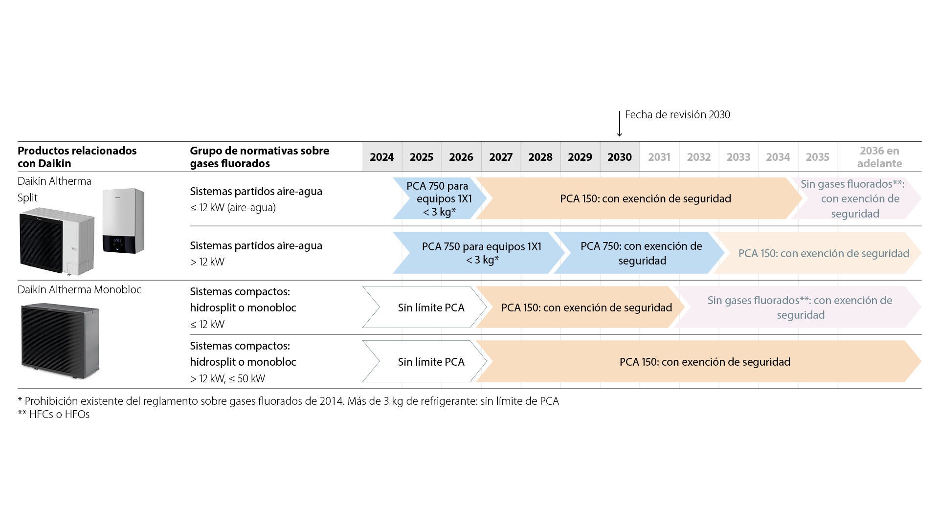 Resumen de las prohibiciones y requisitos impuestos a los sistemas aire-agua residenciales