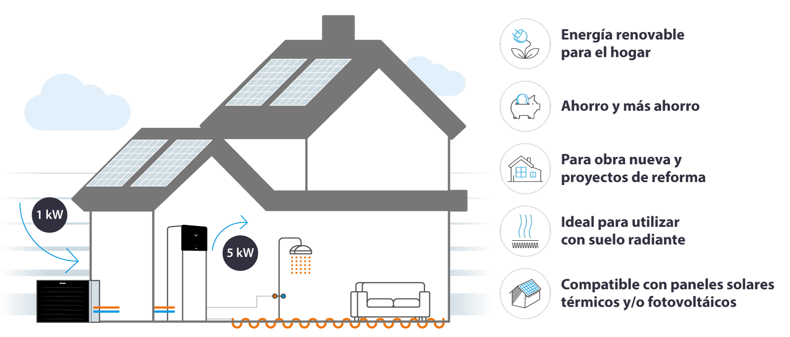 Infografía ventajas Daikin Altherma