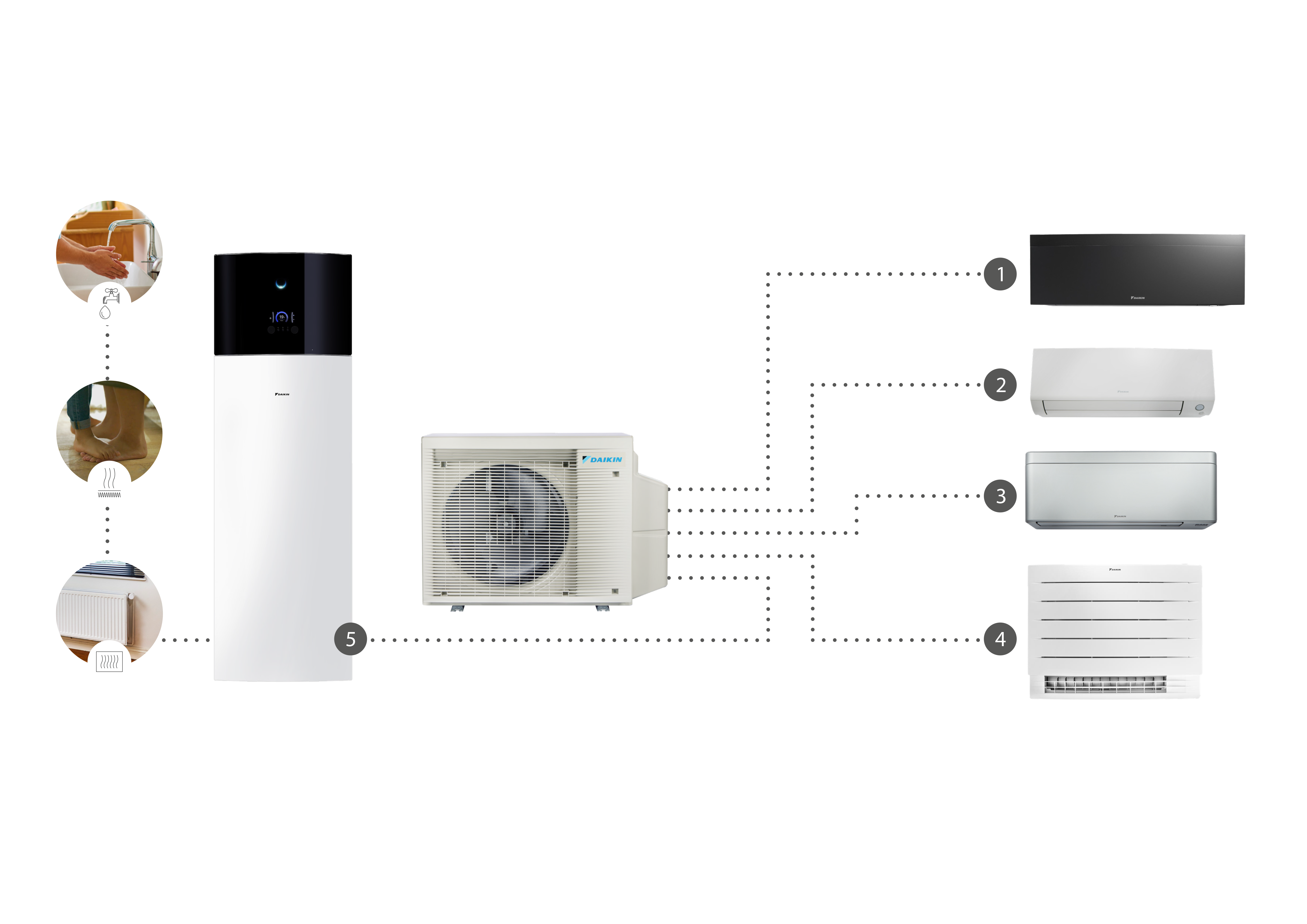 Esquema en el que se muestra una unidad exterior de la X Series de Daikin conectada a hasta cuatro unidades interiores para calefacción, aire acondicionado y agua caliente sanitaria