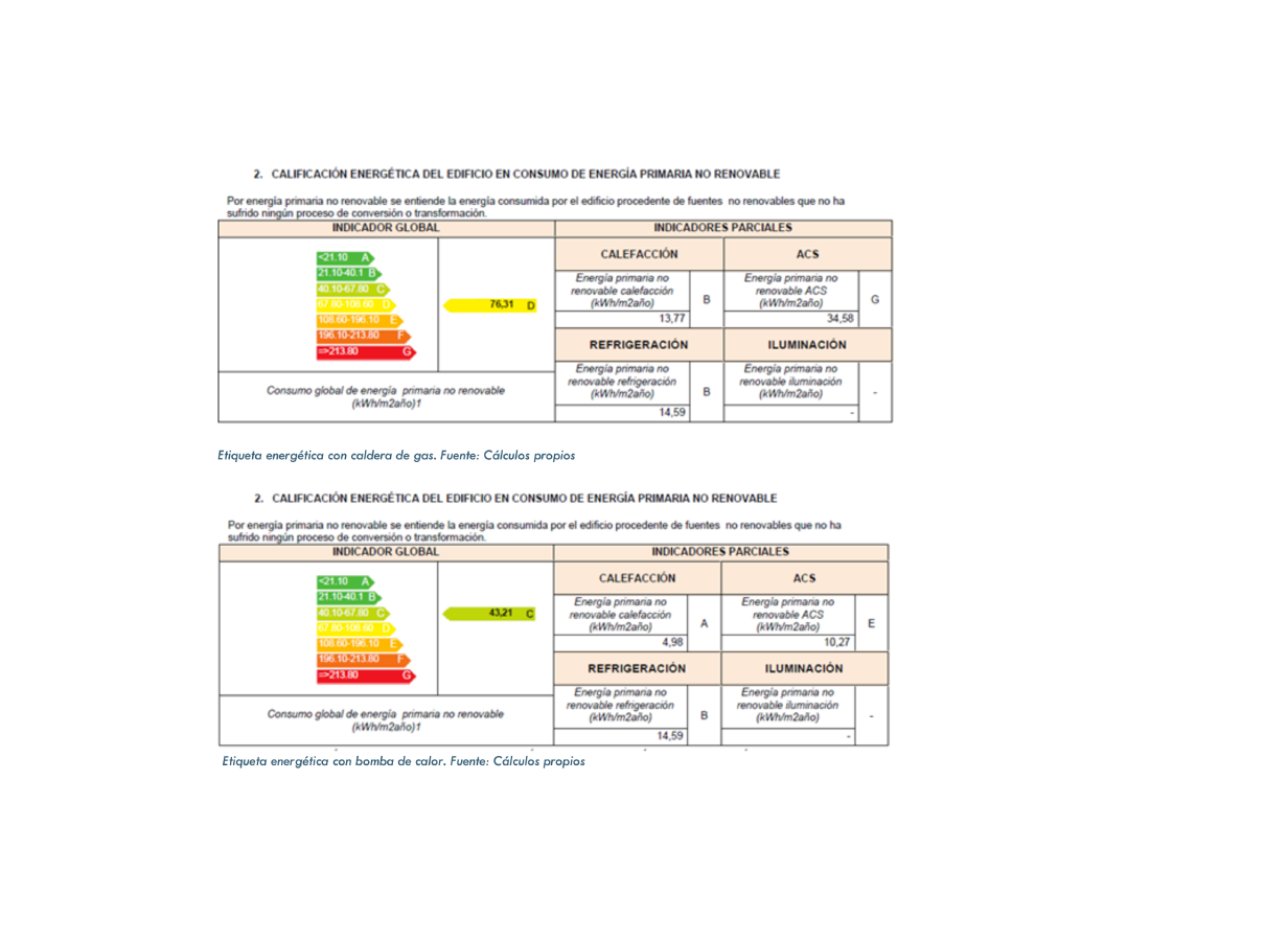 Etiqueta energética con caldera de gas. & Etiqueta energética con bomba de calor.Fuente: Cálculos propios