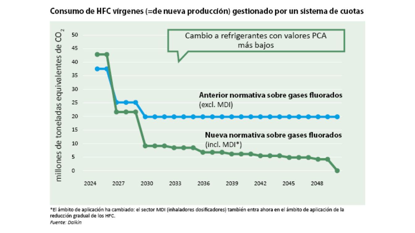 Gráfico comparación del consumo permitido HFC de nueva producción expresado en equivalentes de CO2