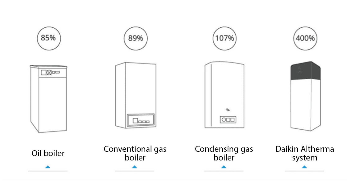 Examples of energy savings with Daikin Altherma aerothermal energy