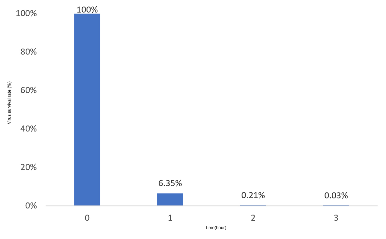 Virus survival graph covid19