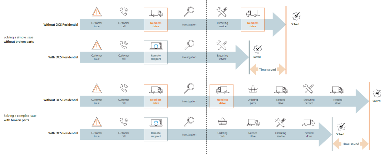 DCS Residential schema