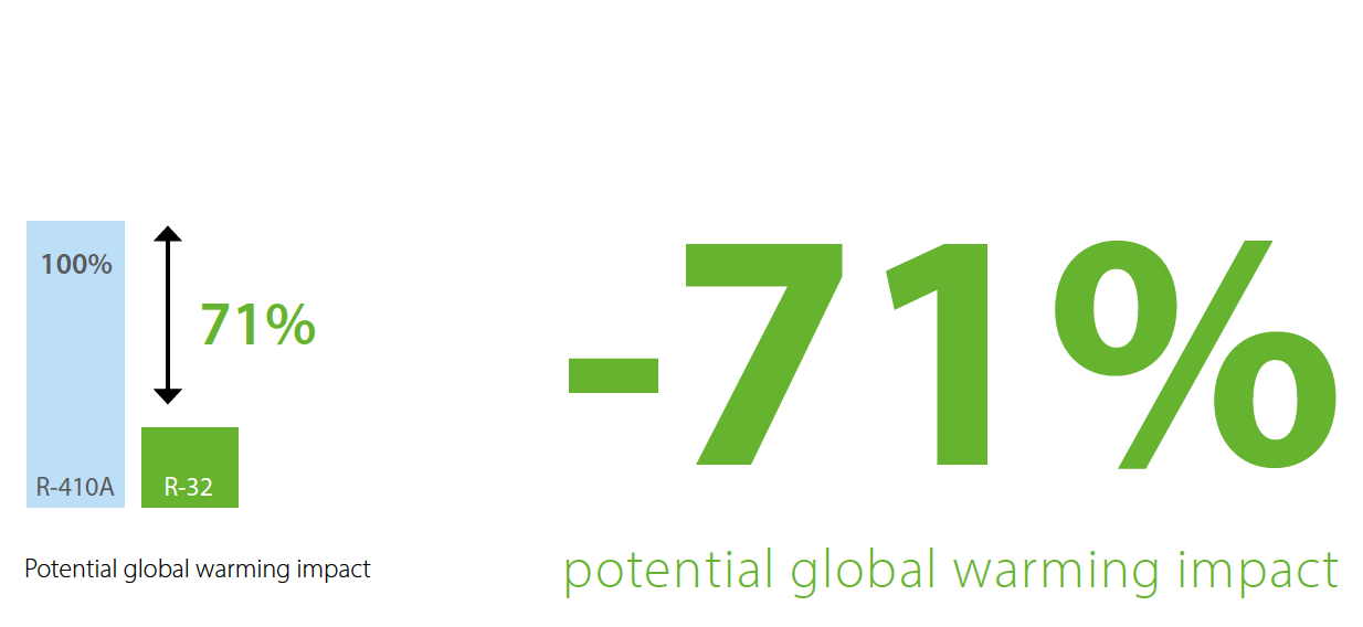 -71% potential global warming impact