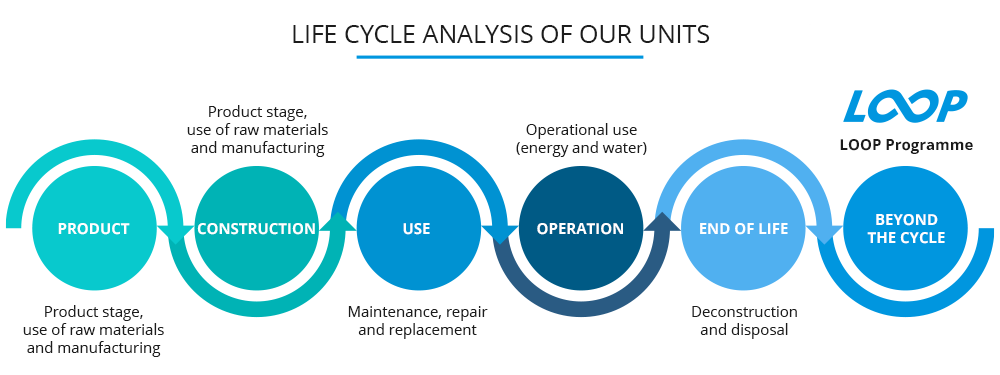 Análisis ciclo de vida de productos Daikin