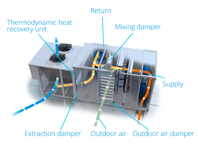 Rooftop heating ventilation illustration with fresh air and extraction