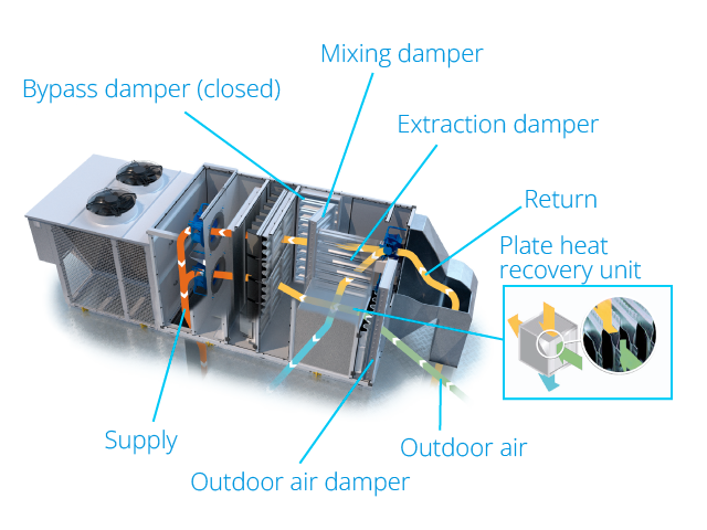 Rooftop heating ventilation illustration with fresh air, extraction plate heat recovery