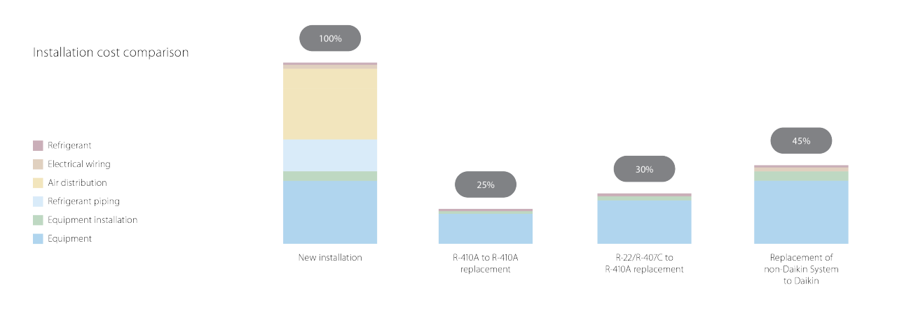 Gráfico de la comparativa de costes de instalación
