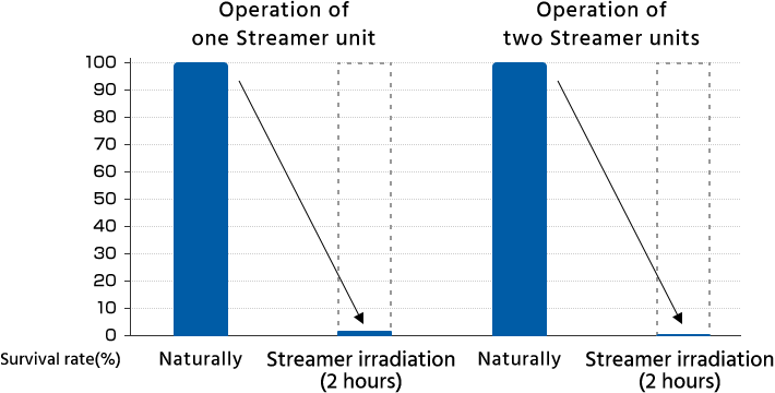Streamer -  comparison surpression effect against O157 with one and two streamer units