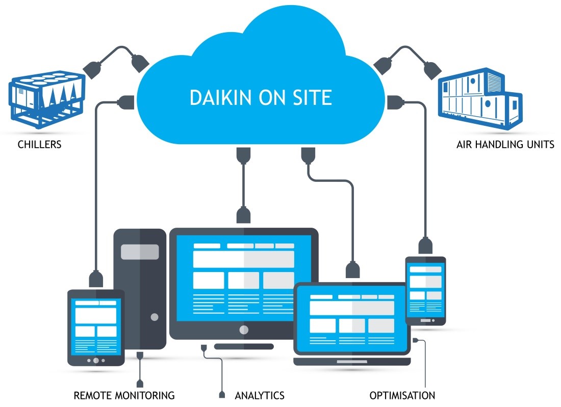 Daikin on Site