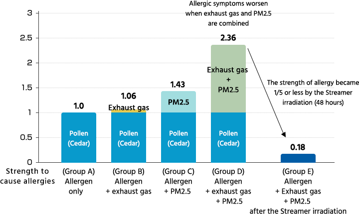 Polen, gases de escape y partículas PM2.5 después de 48 horas de irradiación con Streamer