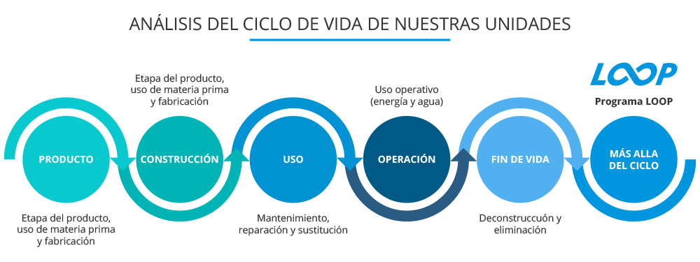 Análisis ciclo de vida de productos Daikin