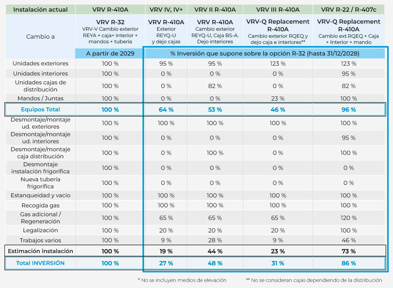 Tabla comparativa de costes de cambio de instalación VRV a R-32 frente a otras opciones (VRV IV, VRV II, VRV III, VRV R-22/R-407c), con porcentajes de inversión en equipos e instalación