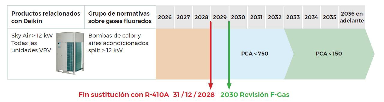 Tabla de normativa de gases refrigerantes para equipos Daikin Sky Air y VRV, con calendario de reducción de PCA entre 2026 y 2036, fecha límite de sustitución 31/12 y revisión en 2030