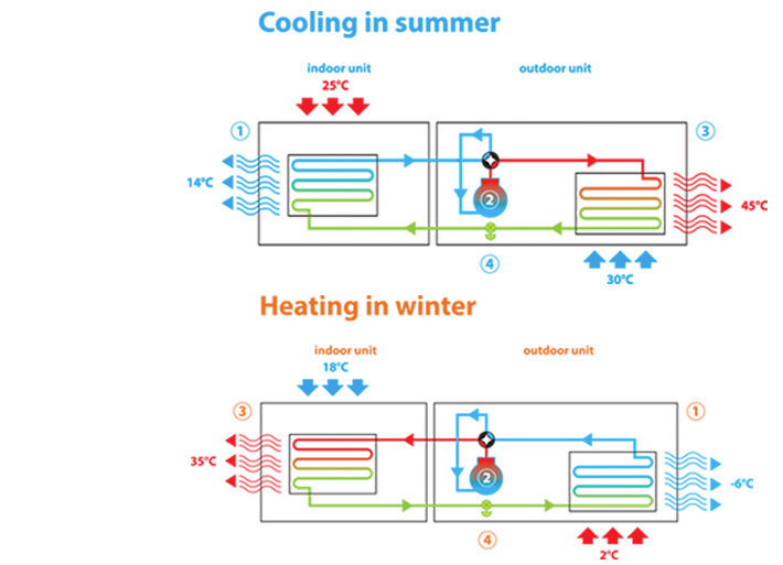 Principio de funcionamiento de una bomba de calor