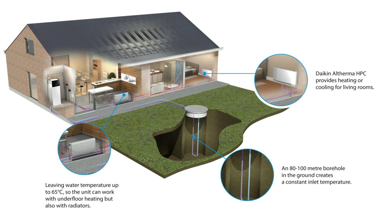 Ilustración de una casa con bomba de calor geotérmica que incluye: Daikin Altherma HPC proporciona calefacción o refrigeración en salas de estar. La perforación de entre 80 y 100 metros en la tierra crea una temperatura de entrada constante. Temperatura de agua de salida de hasta 65 grados Celsius para que la unidad pueda funcionar tanto con calefacción de suelo radiante como con radiadores.