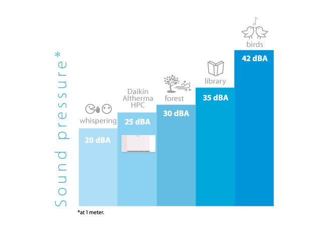 Altherma HPC: sonido
