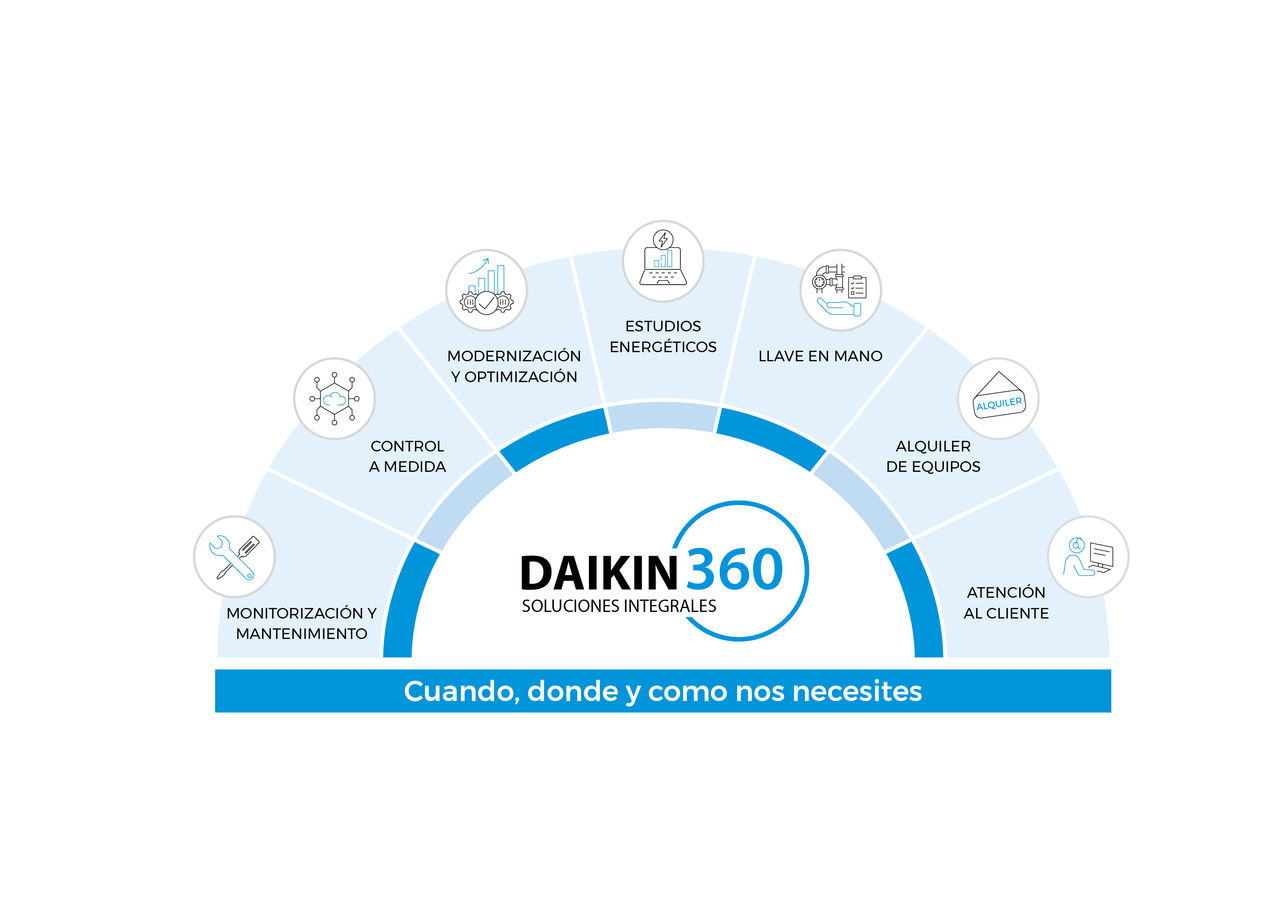 Soluciones de servicios integrados Daikin360
